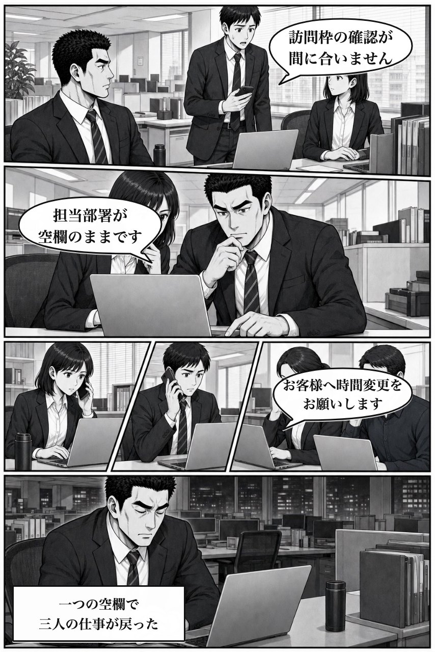 条件分岐自動入力プラグインの業務改善漫画 2ページ目。困りごとの業務影響が広がり、事実を受け止める