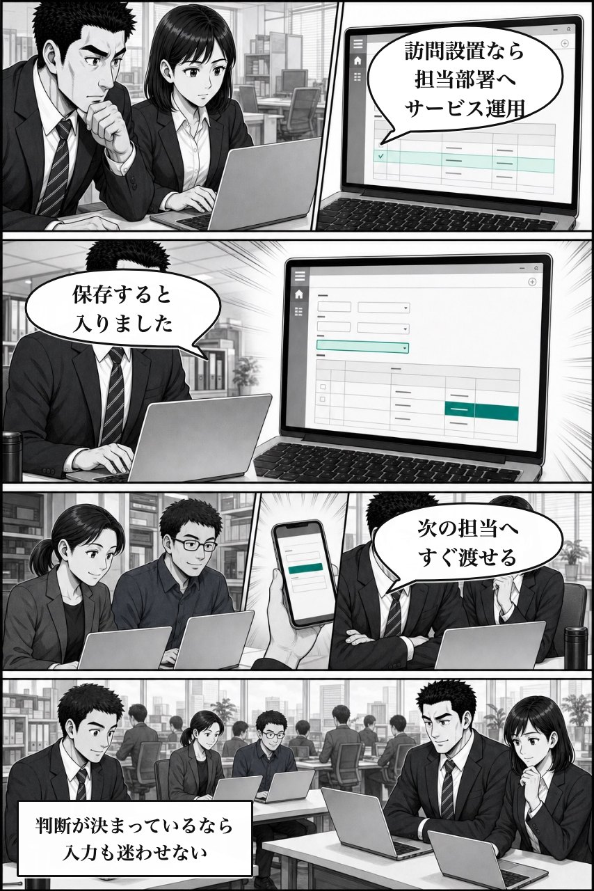 条件分岐自動入力プラグインの業務改善漫画 7ページ目。保存時に担当部署が入り次の行動が早まる