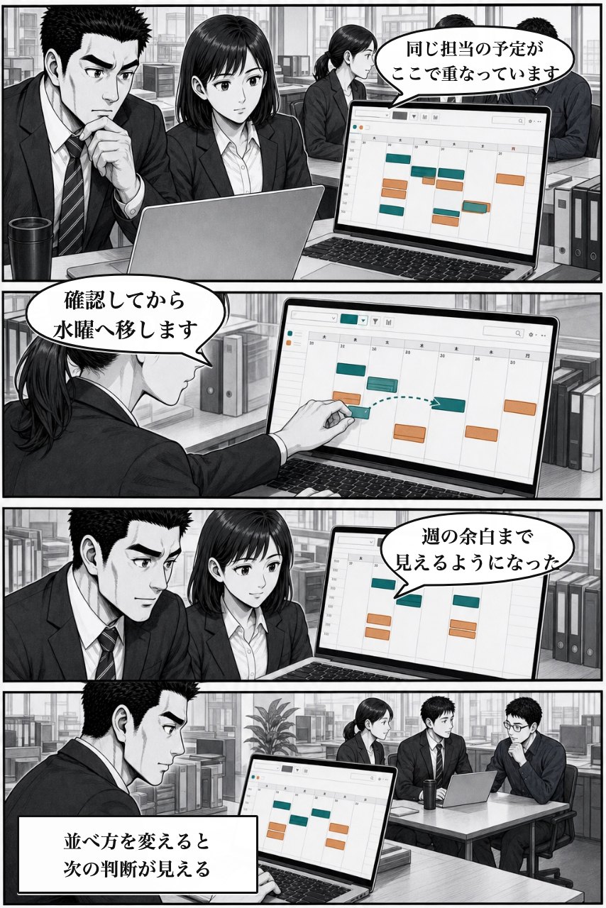 カレンダープラグインの業務改善漫画 7ページ目。週表示で重なりを早期発見し日付を調整する